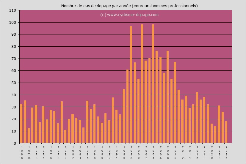 Les statistiques de l'annuaire du dopage