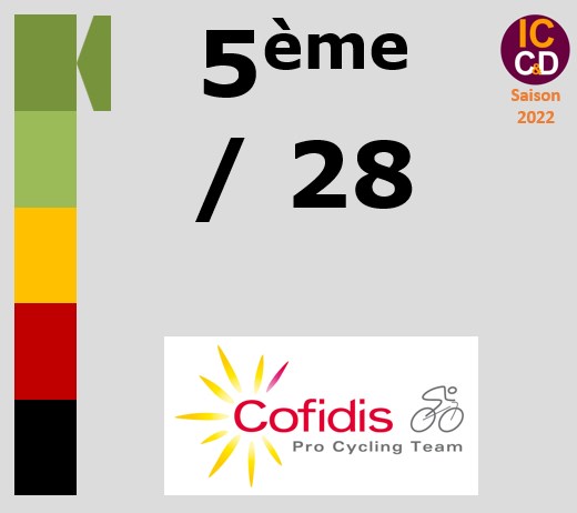 Classement ICCD de l'quipe Cofidis