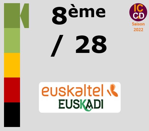 Classement ICCD de l'quipe Euskaltel - Euskadi