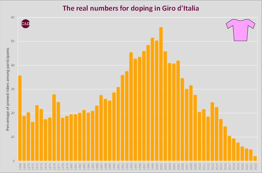 The real numbers of doping