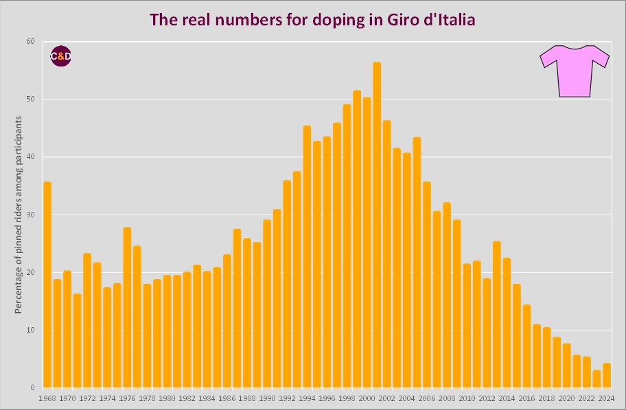 The real numbers of doping