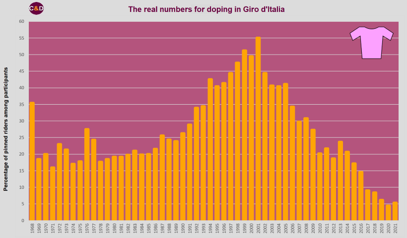 The real numbers of doping