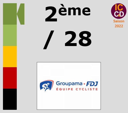 Classement ICCD de l'quipe Groupama - FDJ