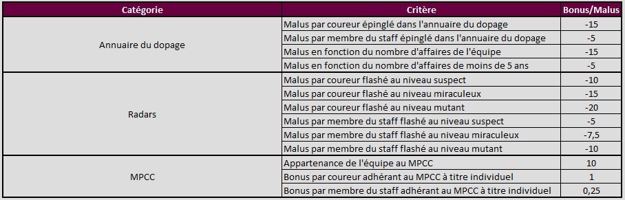 Critres de calcul de l'ICCD