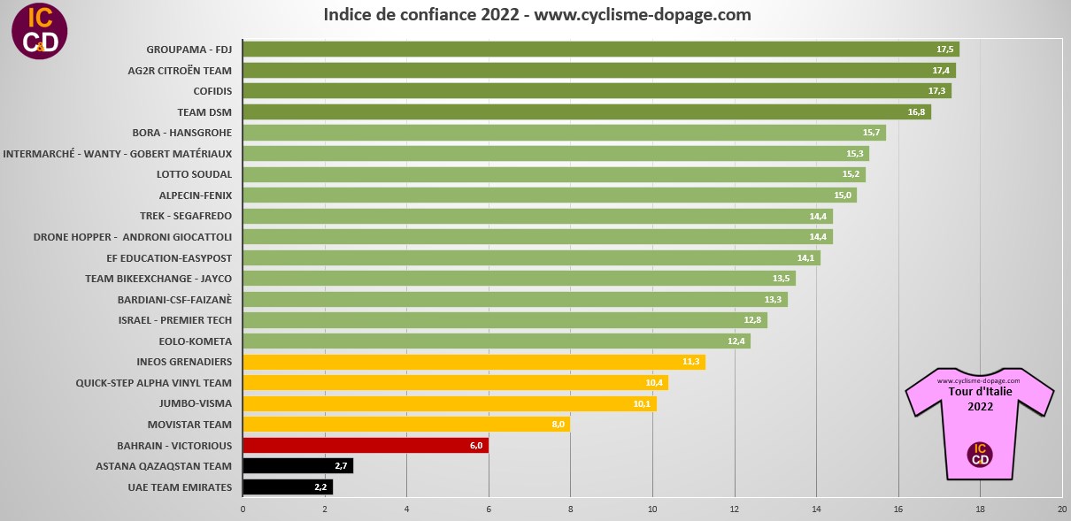 Confidence Index Tour d'Italie 2022