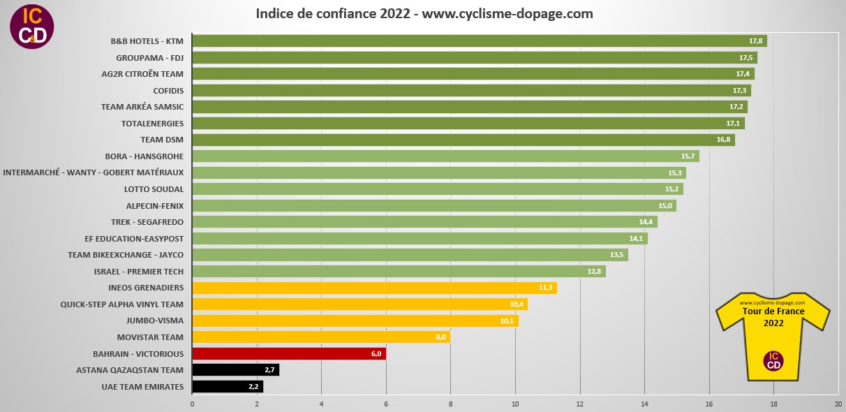Confidence Index Tour de France 2022