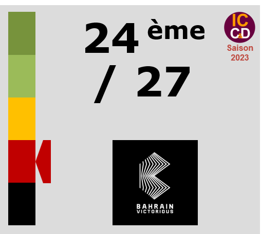 Classement ICCD de l'quipe Bahrain - Victorious