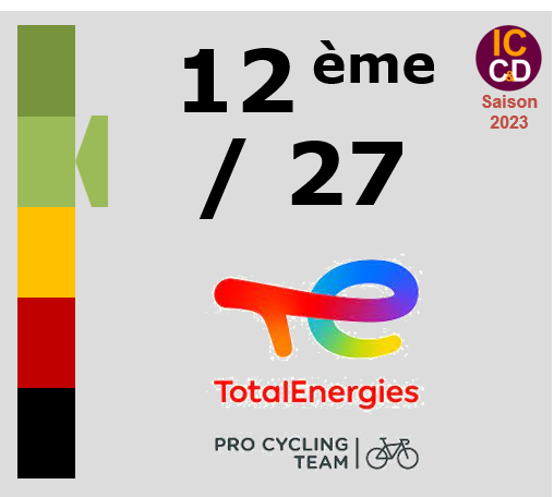 Classement ICCD de l'quipe TotalEnergies