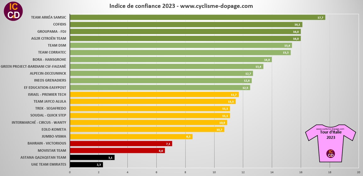 Confidence Index Tour d'Italie 2023