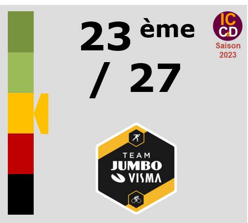 Classement ICCD de l'équipe Jumbo-Visma