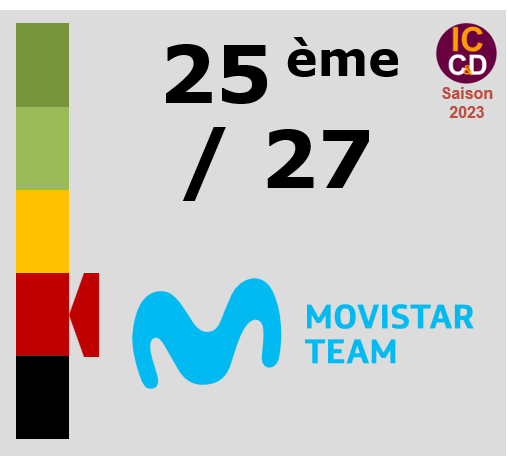 Classement ICCD de l'quipe Movistar Team