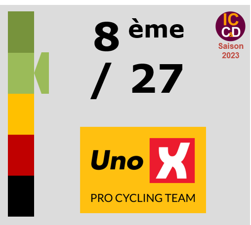 Classement ICCD de l'équipe Uno-X Pro Cycling Team