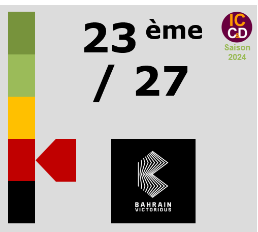 Classement ICCD de l'quipe Bahrain - Victorious