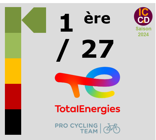 Classement ICCD de l'quipe TotalEnergies
