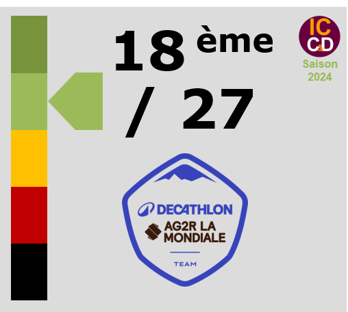 Classement ICCD de l'quipe Decathlon AG2R La Mondiale Team