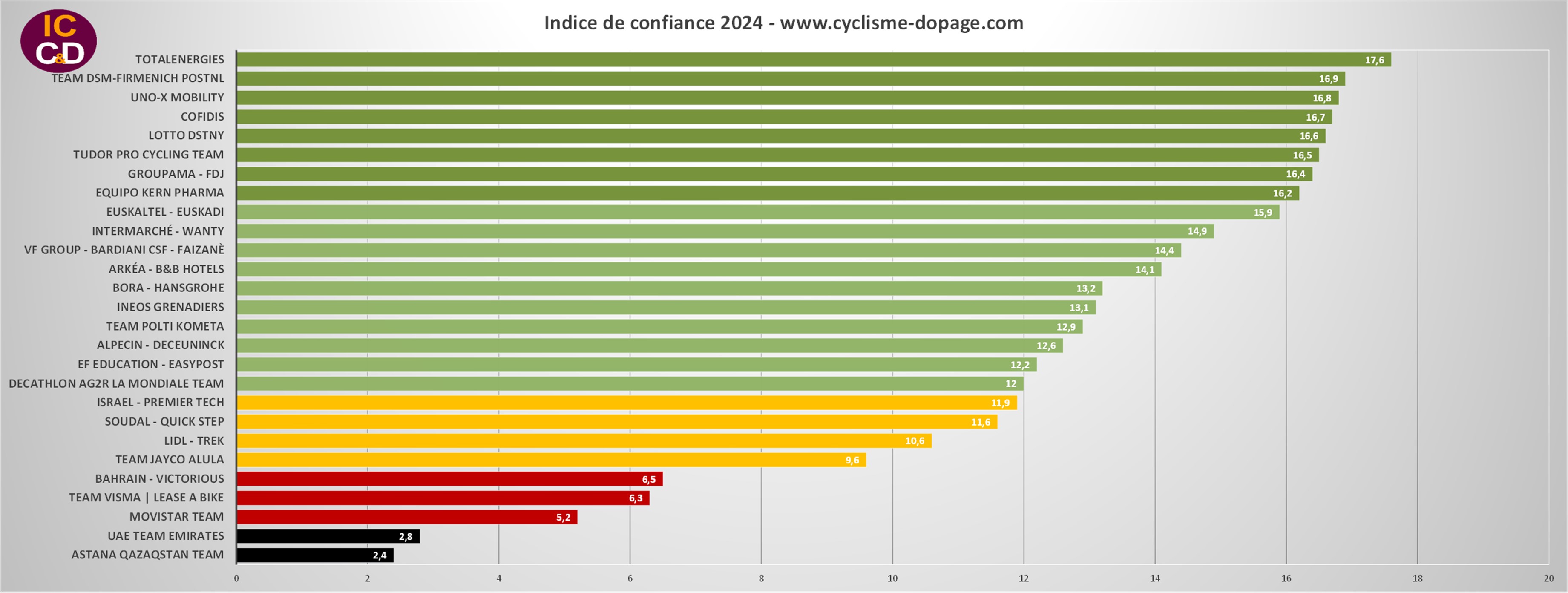 ICCD2024 (Indice de Confiance Cyclisme-Dopage.com)