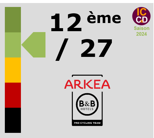 Classement ICCD de l'quipe Arka - B&B Hotels