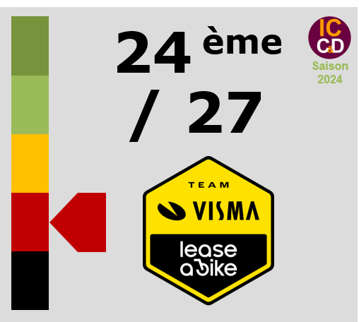 Classement ICCD de l'quipe Team Visma | Lease a Bike