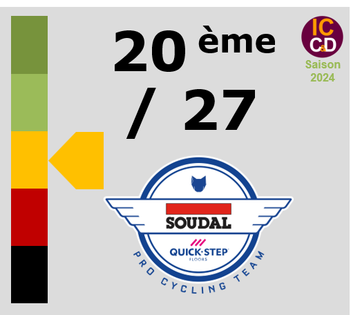 Classement ICCD de l'quipe Soudal - Quick Step