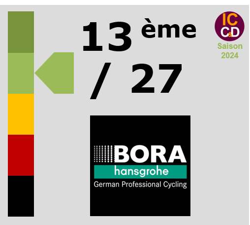 Classement ICCD de l'quipe BORA - hansgrohe