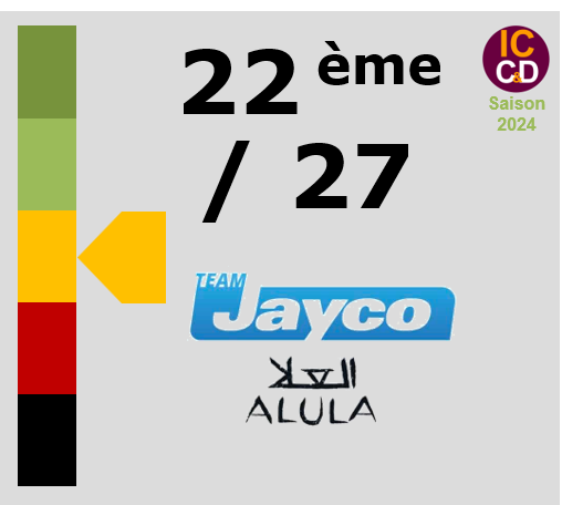 Classement ICCD de l'quipe Team Jayco AlUla
