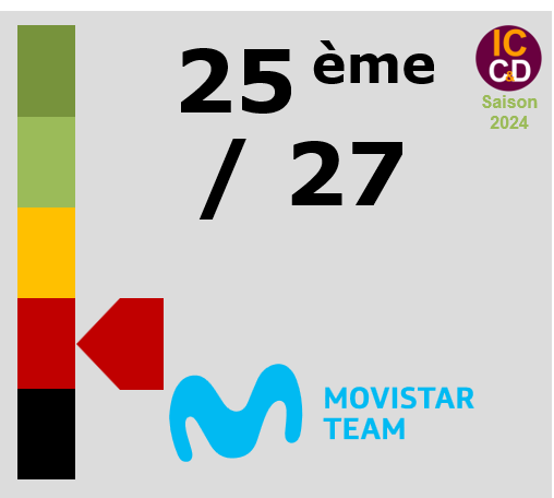 Classement ICCD de l'quipe Movistar Team