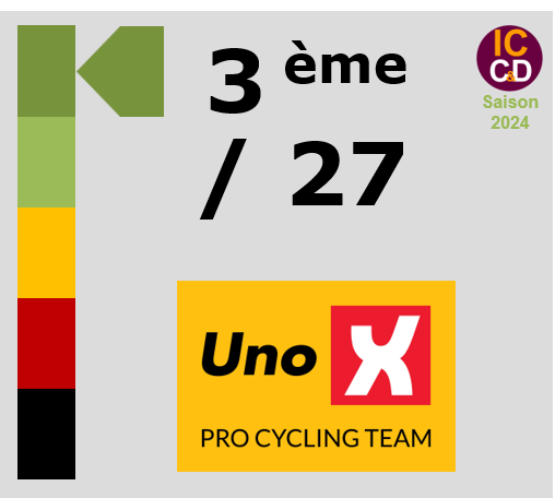 Classement ICCD de l'quipe Uno-X Mobility