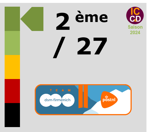 Classement ICCD de l'quipe Team dsm-firmenich PostNL