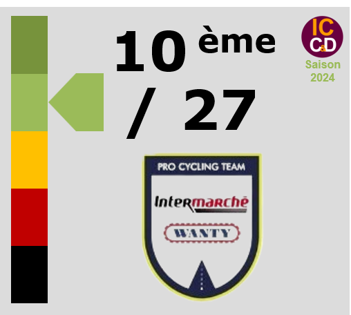 Classement ICCD de l'quipe Intermarch - Wanty