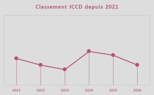 Evolution de la note ICCD, �quipe Team Polti VisitMalta