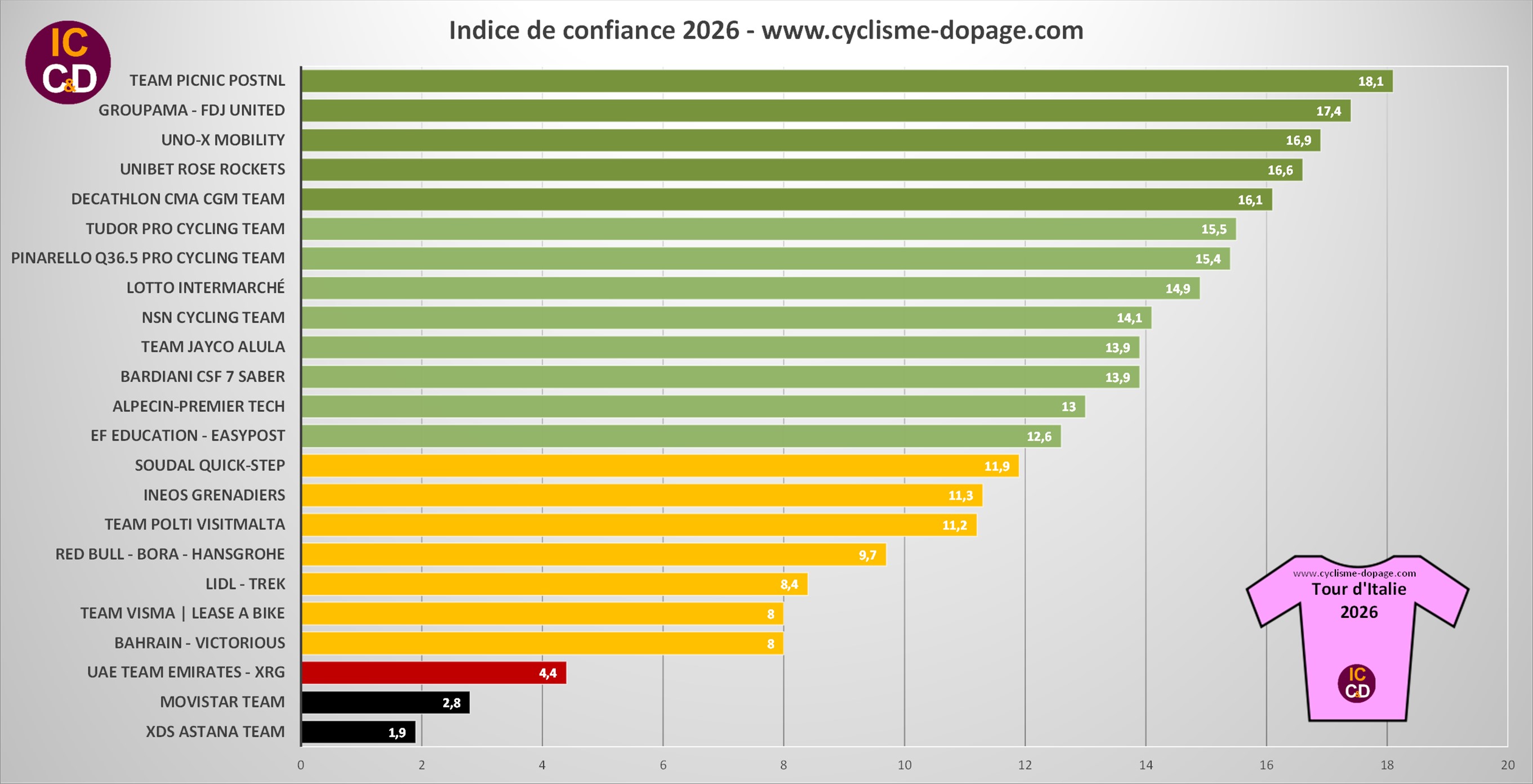 Confidence Index Tour d'Italie 2026