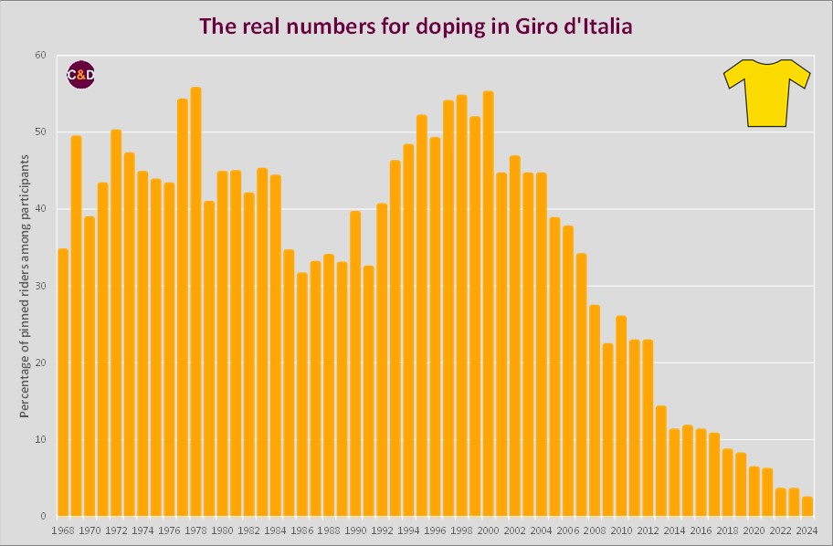 The real numbers of doping