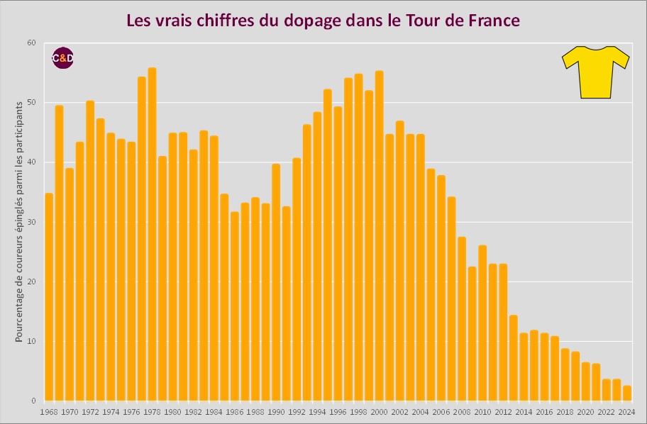 Les vrais chiffres du dopage