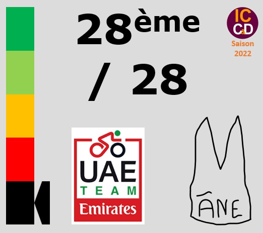 Classement ICCD de l'quipe UAE Team Emirates