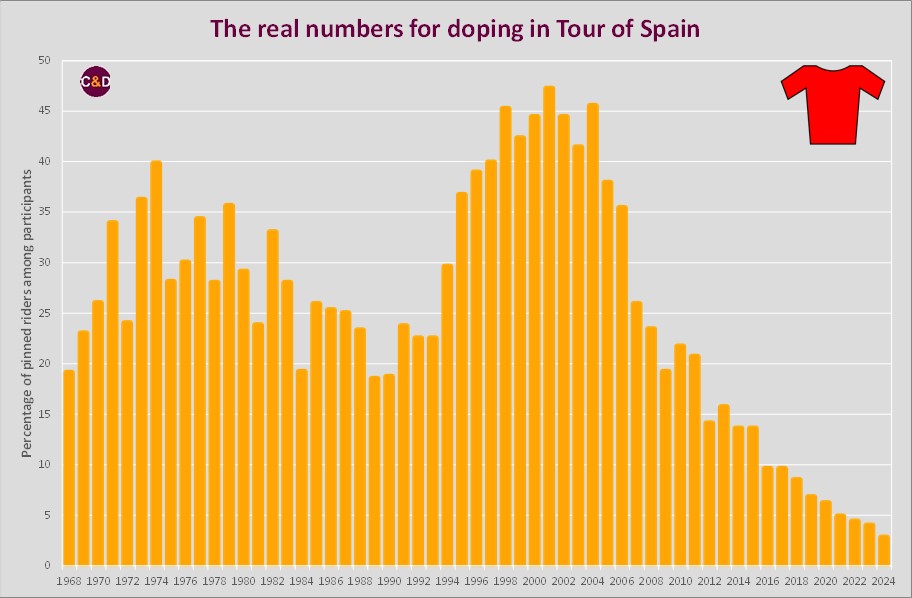 The real numbers of doping