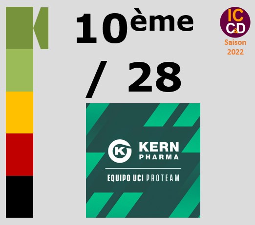 Classement ICCD de l'quipe Equipo Kern Pharma