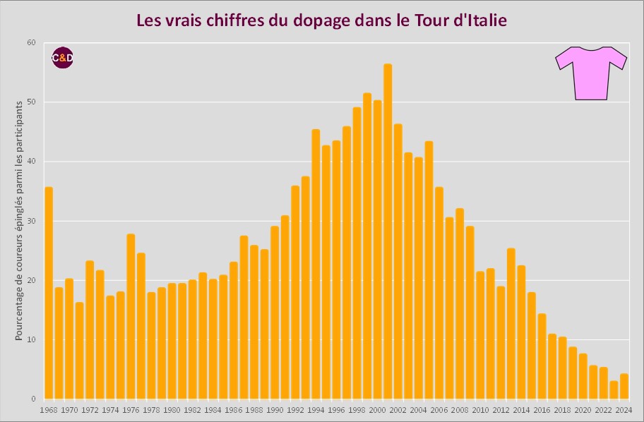 Les vrais chiffres du dopage