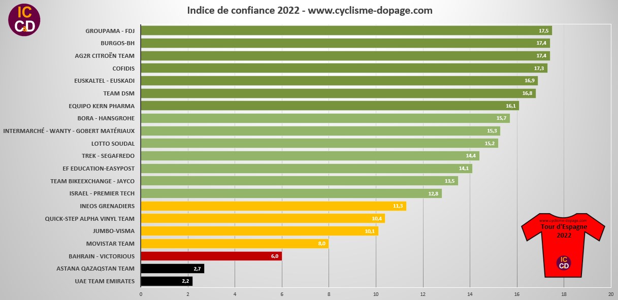 Confidence Index Tour d'Espagne 2022
