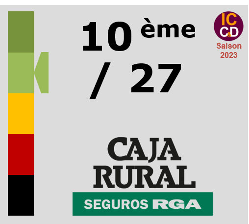 Classement ICCD de l'équipe Caja Rural - Seguros RGA