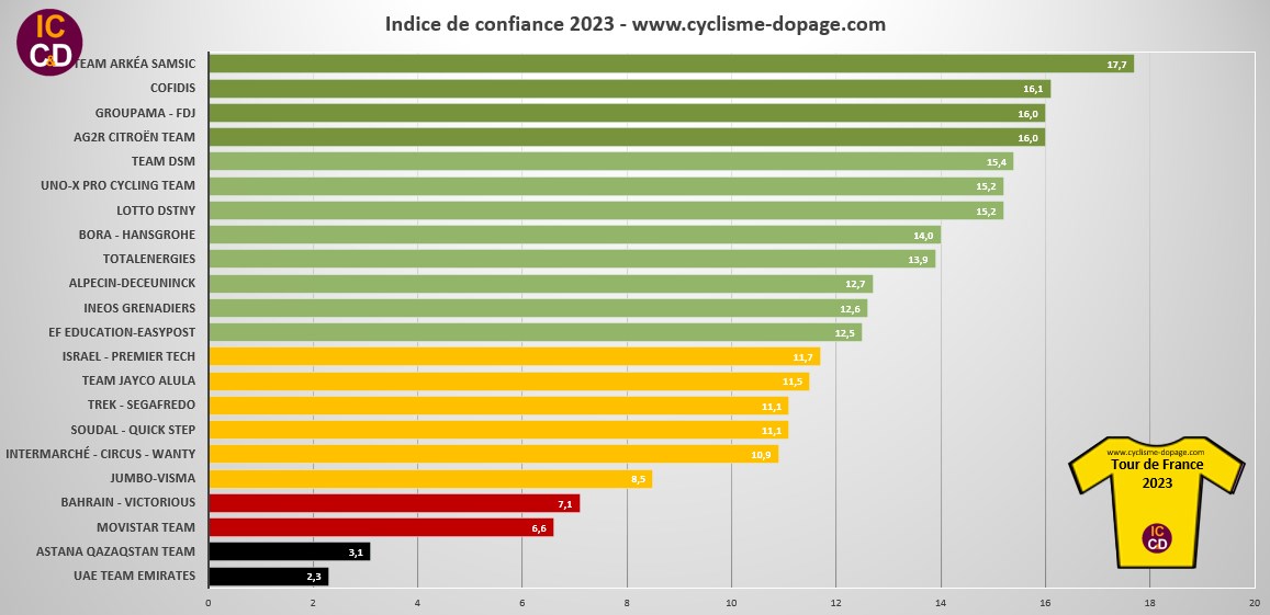 Indice de confiance Tour de France 2023