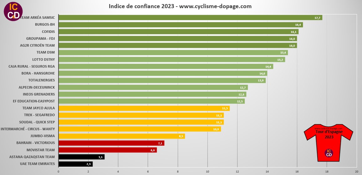 Confidence Index Tour d'Espagne 2023