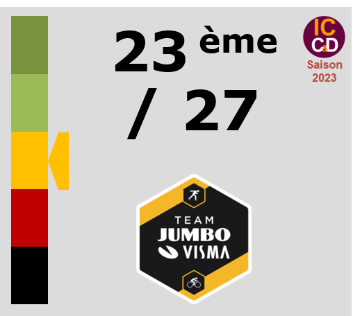 Classement ICCD de l'quipe Jumbo-Visma