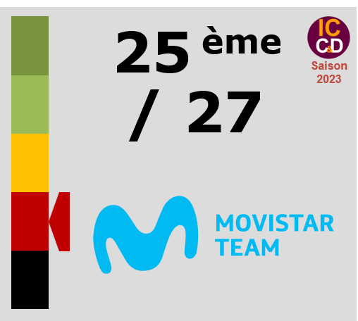 Classement ICCD de l'équipe Movistar Team