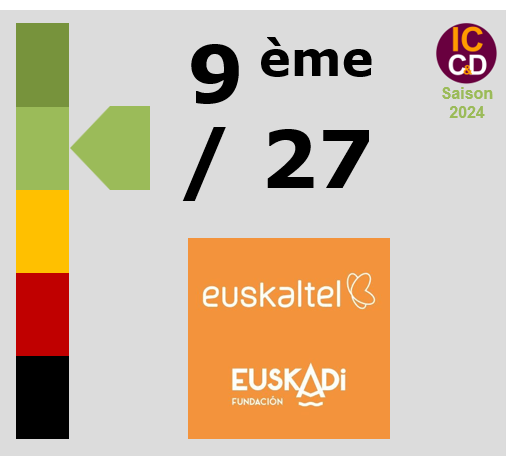 Classement ICCD de l'quipe Euskaltel - Euskadi
