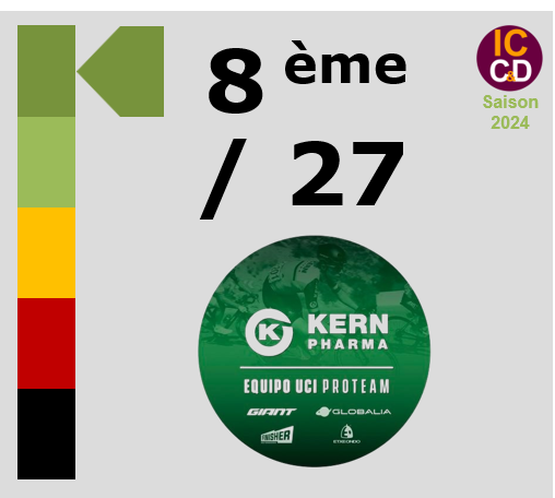 Classement ICCD de l'quipe Equipo Kern Pharma