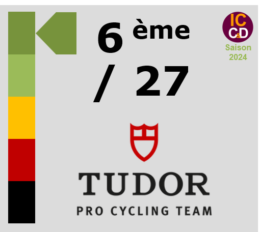 Classement ICCD de l'quipe Tudor Pro Cycling Team