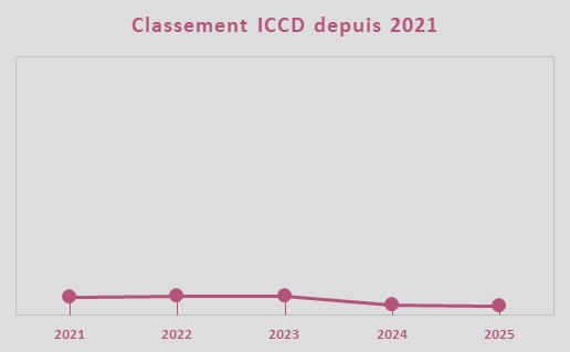 Evolution de la note ICCD, quipe XDS Astana Team