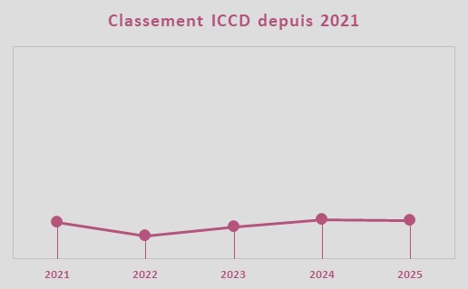 Evolution de la note ICCD, quipe Bahrain - Victorious