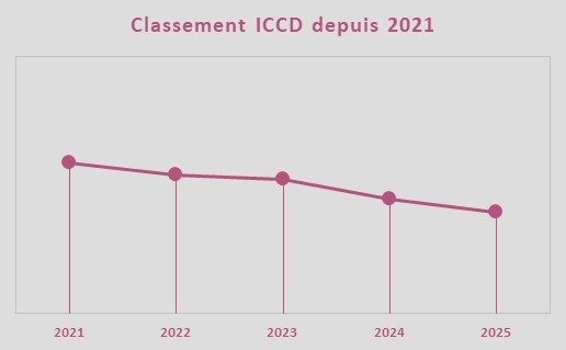 Evolution de la note ICCD, quipe Alpecin - Deceuninck