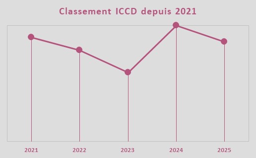 Evolution de la note ICCD, quipe Team TotalEnergies